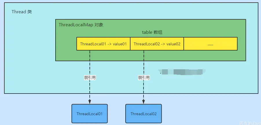 ThreadLocal结果图