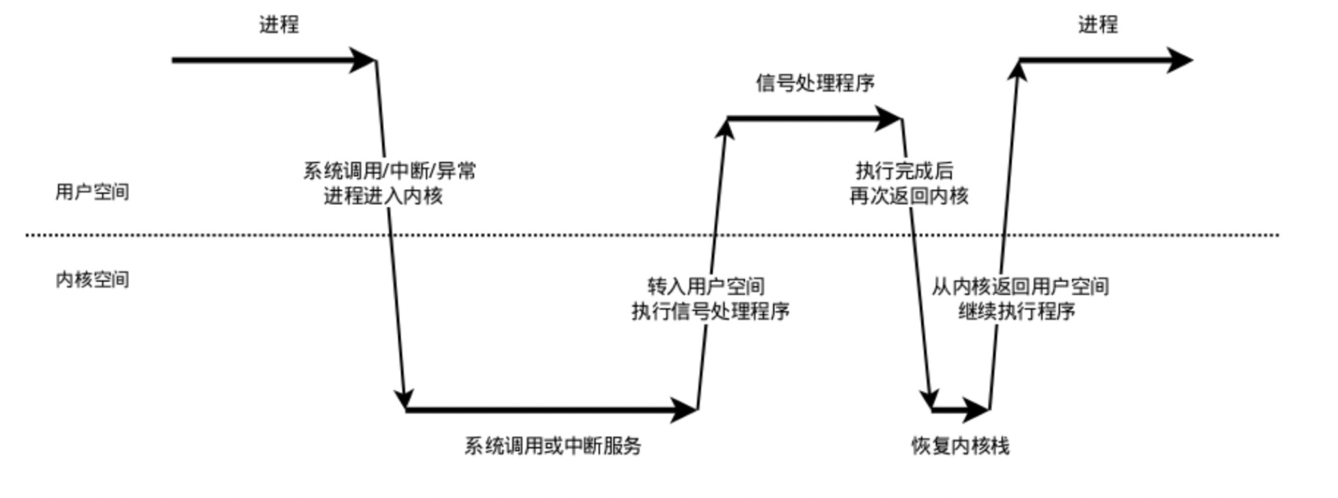 信号机制