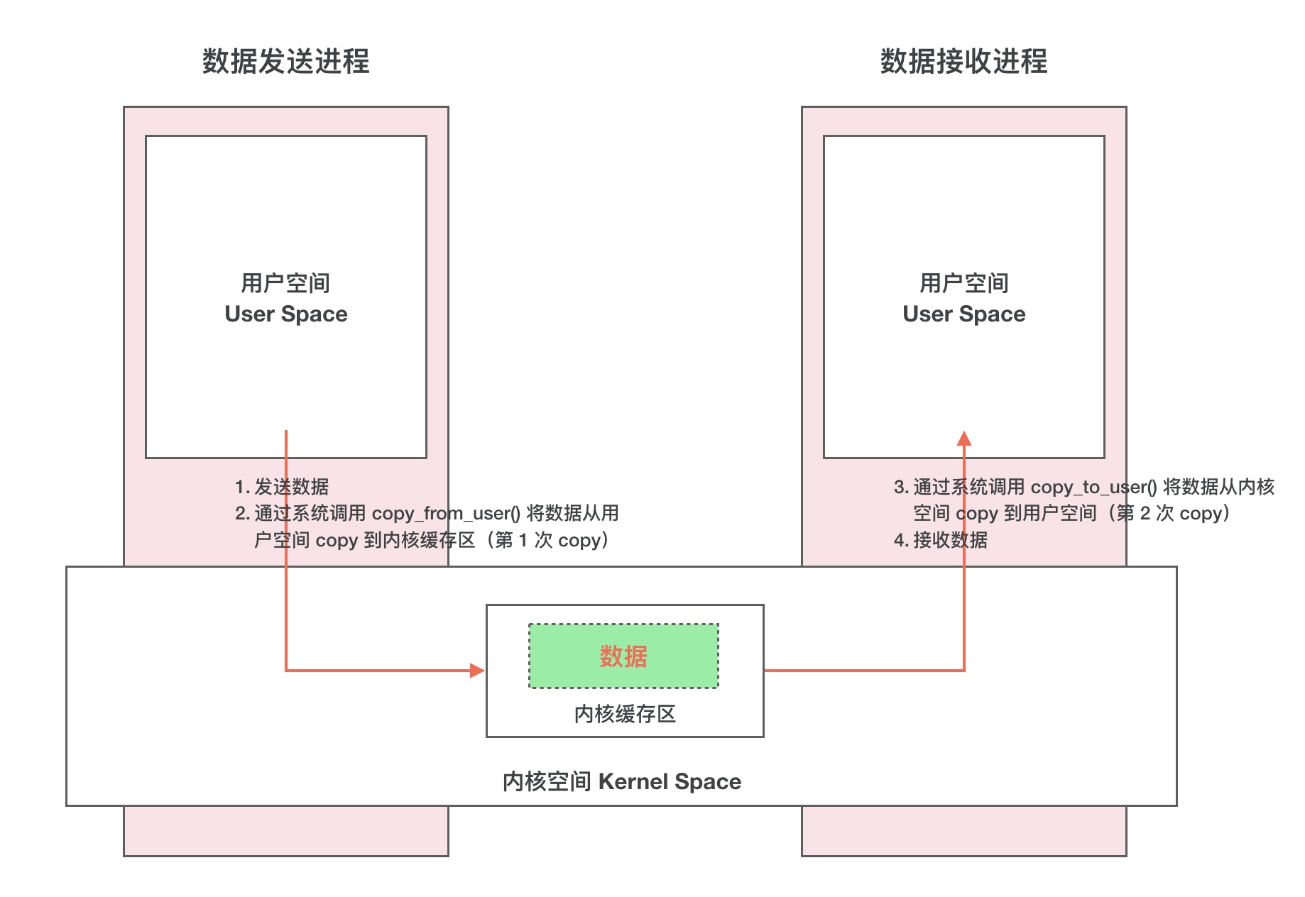 Linux传统 IPC