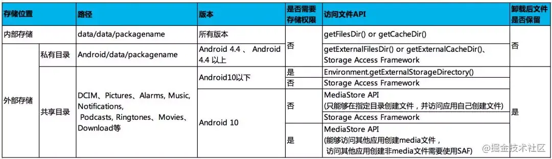 分区存储