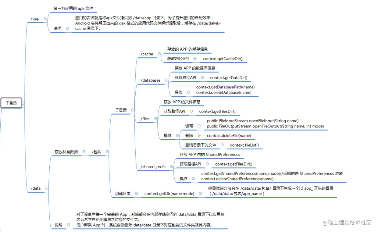 android内部存储-1