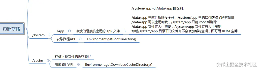android内部存储-2