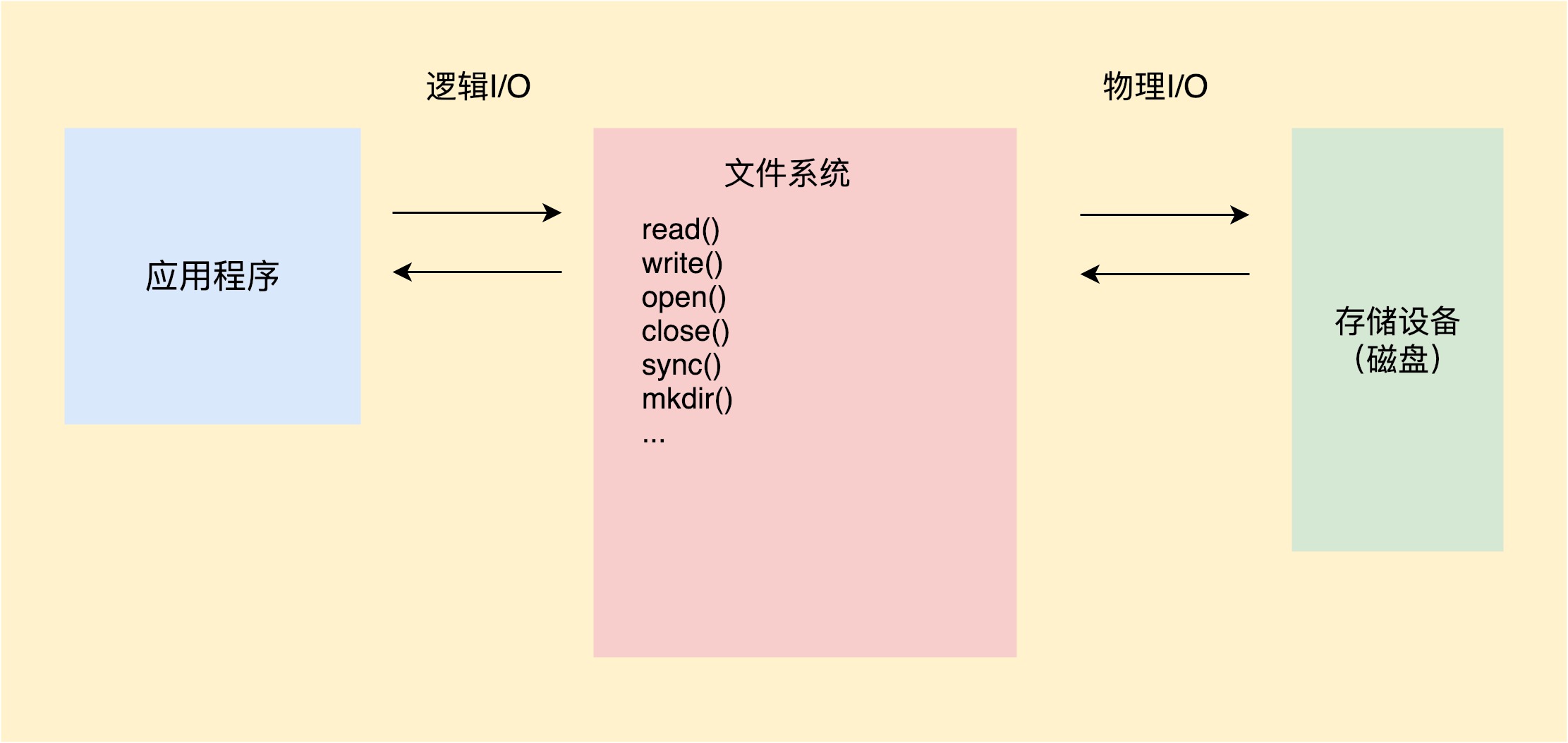 IO基本流程图