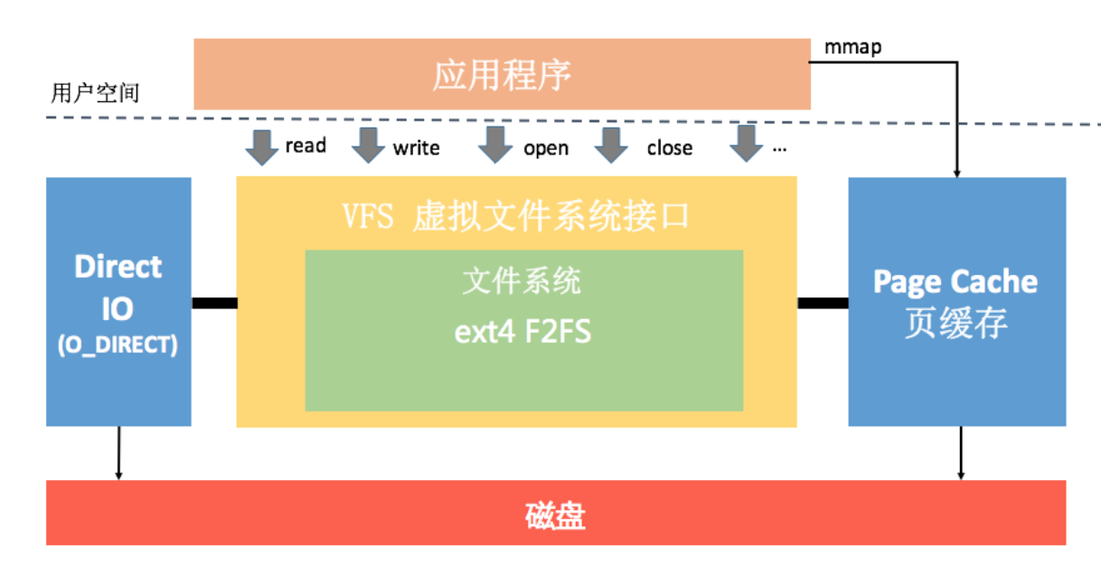 Linux-IO-架构图