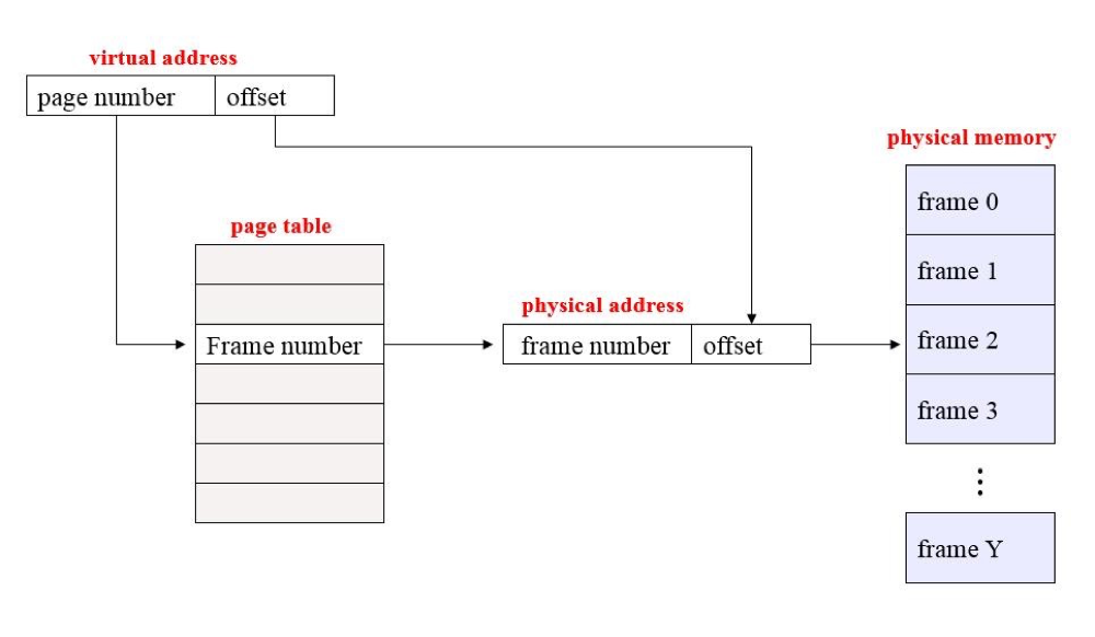 Linux-Paging